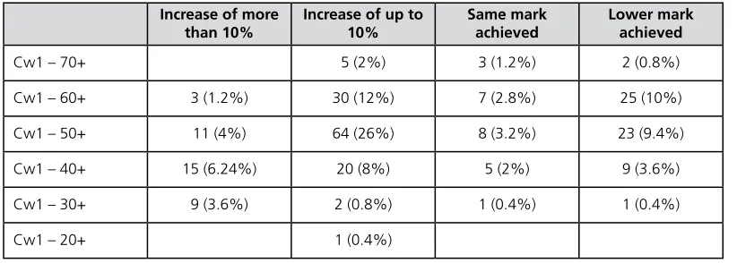 Table 3 Trainees’ starting points (i.e. marks achieved for coursework 1)