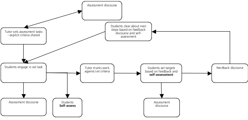 Figure 3 Connecting with feedback to support and develop self-regulated learning