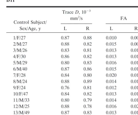 TABLE 1: Summary of the patient population evaluated with DTI
