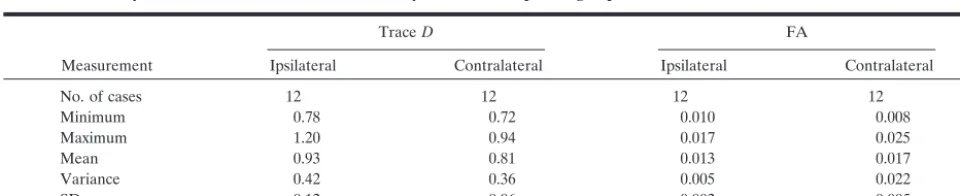 TABLE 3: Summary of statistical measurements of diffusivity and FA in the patient group