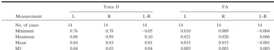 TABLE 4: Summary of statistical measurements of diffusivity and FA in the healthy control group