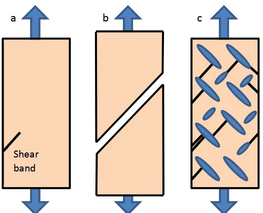 Figure 1-1: (a) A shear band beginning to grow in a BMG. (b) Failure by a single shear band in a bulk glass