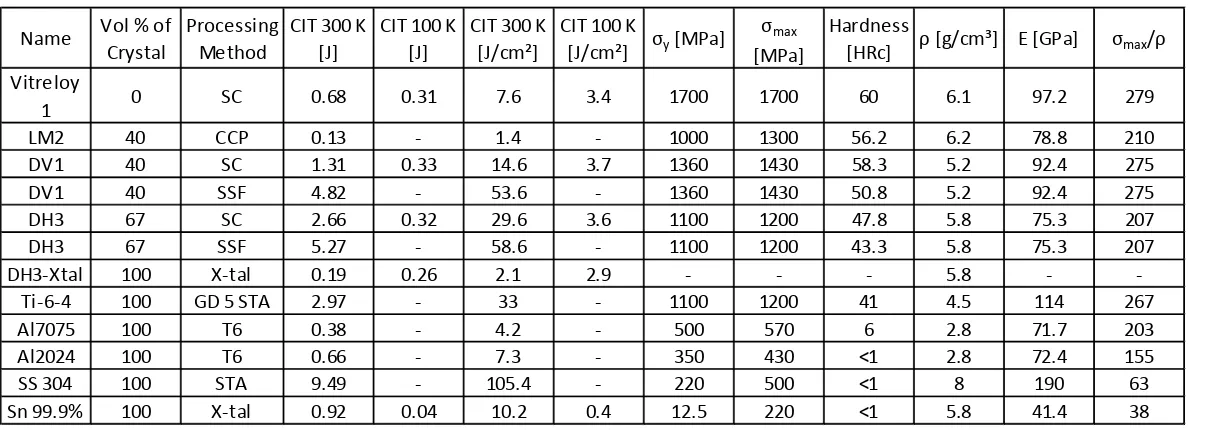 Table 2-1: Physical & mechanical properties of samples measured via Charpy impact testing