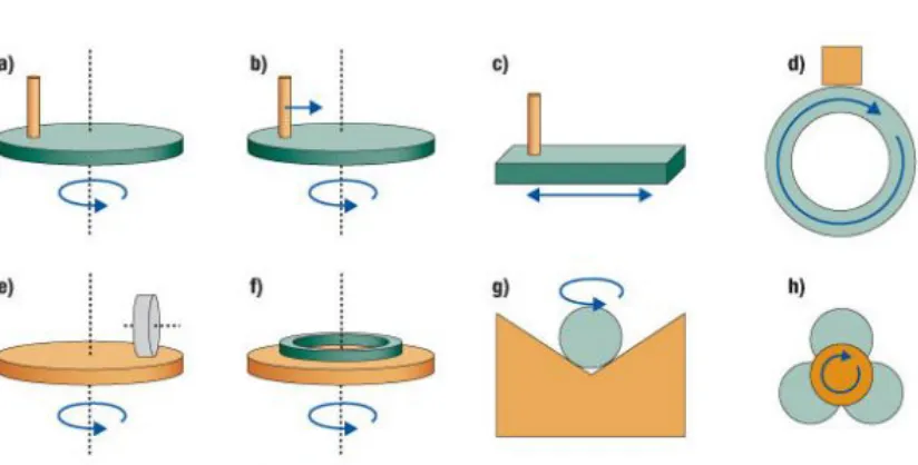 Figure 5-1: Common wear test geometries: (a) pin-on-disc with circular track (b) pin-on-disc with spiral track (c) pin-on-plate (d) block-on-ring (e) disc-on-wheel (f) thrust washer (g) ball-on-prism respectively, if the pin has a hemispherical tip.(h) fou