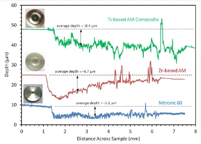 Figure 5-3: Profilometry data for three samples. The Ti-based composite and Zr-based AM were both polished to a 0.02 um finish, while the Nitronic 60 sample was finished on a lathe