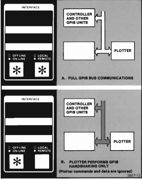 Figure 3-4. INTERFACE Switch Selections for the GPIBInterface.