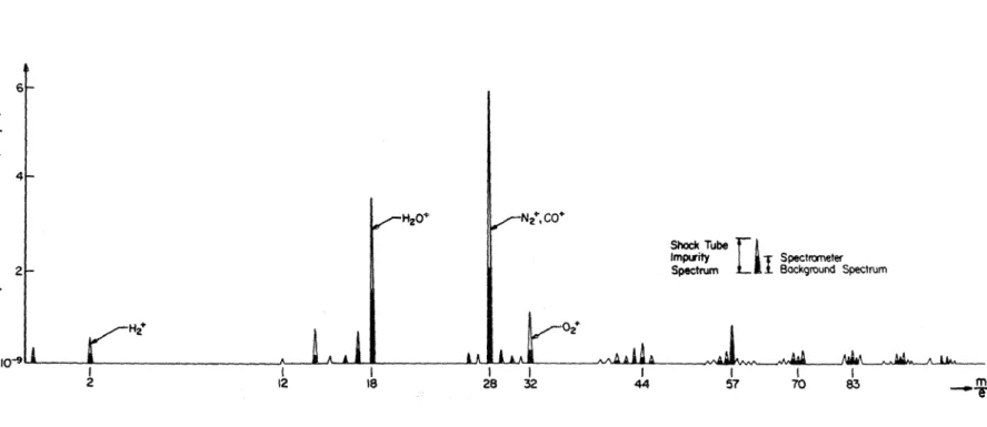 Figure  5.  Schematic Representation of  a  Mass  Spectrum of 