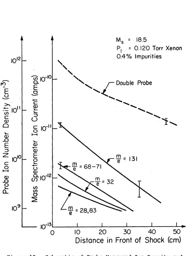 Figure 10.  Schematic of Probe-Measured  Ion Density and  Spectrometer-collected Ion Currents as a  Function of Distance  from the Shock Wave 