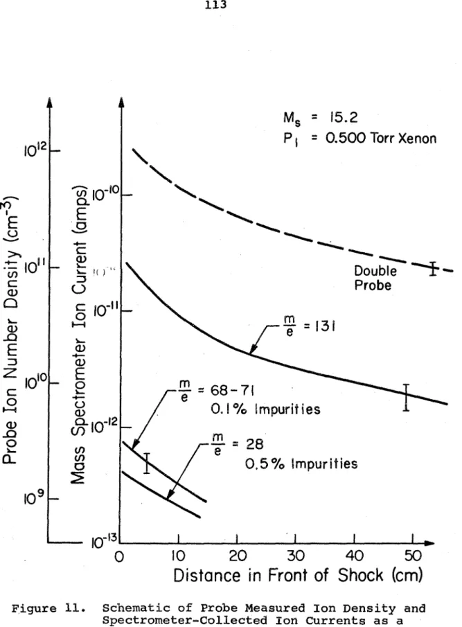 Figure El.  Schematic of Probe Measured  Ion Density and 