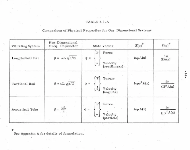 TABLE 3.1.A 