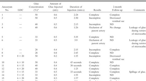 TABLE 1: Summary of glue embolization in rabbit aneurysms