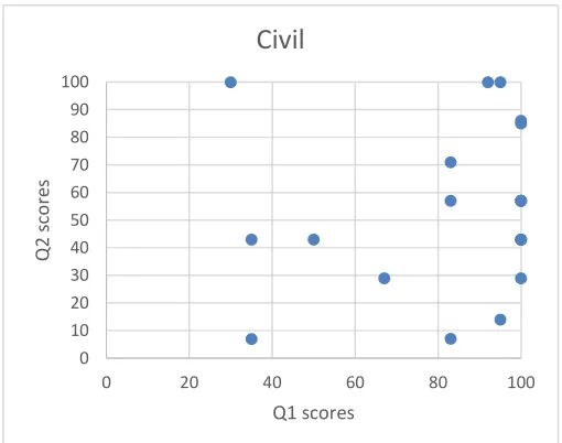 Figure 1 Student scores-Civil Q2a vs Q1