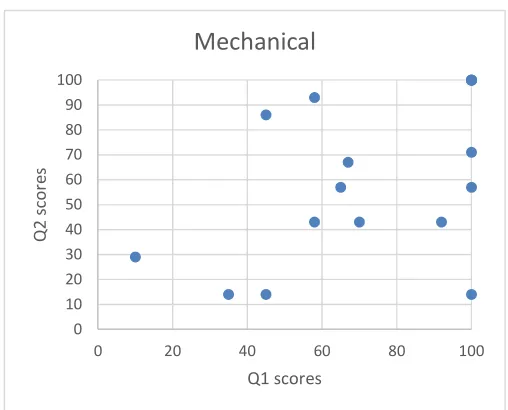 Table 3 Characteristics of Q2 