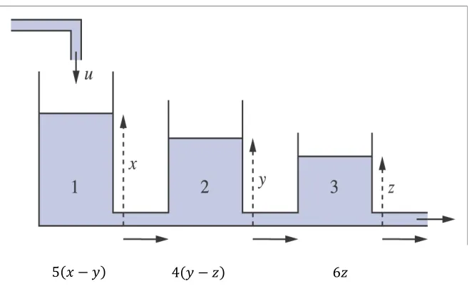 Figure 1 an industrial process water flows through three tanks 