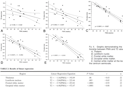 FIG 4.tionship between PMA and T2 values.