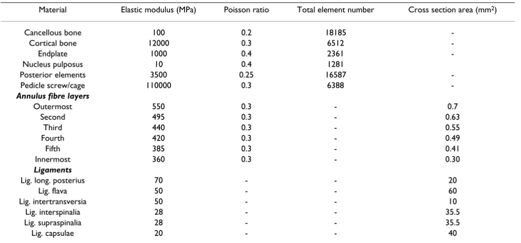 Table 1: Material properties specified in the finite element models