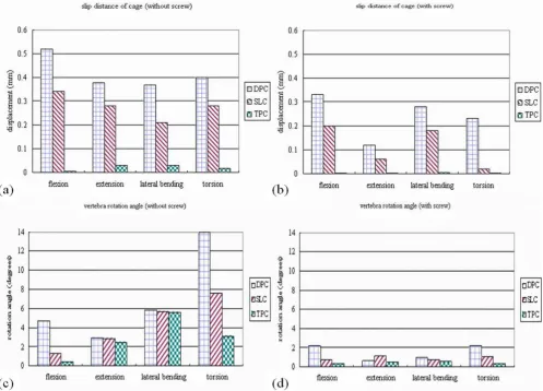 Figure 5pedicle screw supplementationSlip distance of the implant-bone interface after interbody cages insertion: (a) without pedicle screw supplementation; (b) with Slip distance of the implant-bone interface after interbody cages insertion: (a) without p