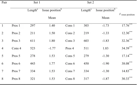 Table 3.2 Comparisons Between the Two Sets of Stimulus Posts  