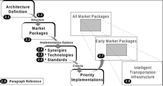 Figure 2-1: Section 2 Content and Sequence