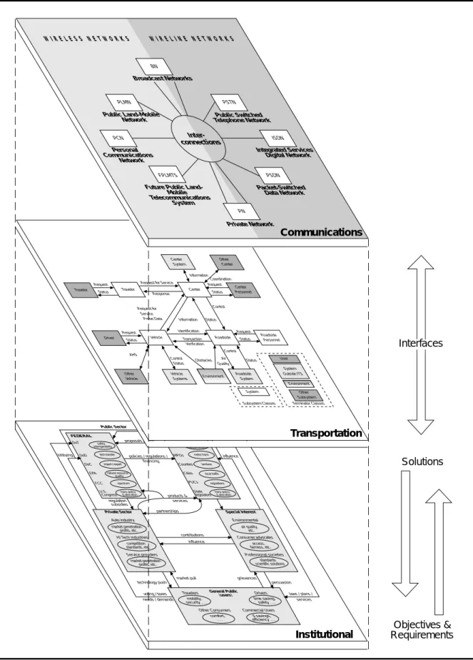 Figure 2.1-1: Architecture Layers