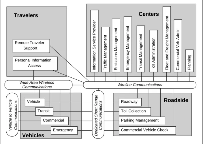 Figure 2.1-2:  ITS Architecture Subsystems and Communications
