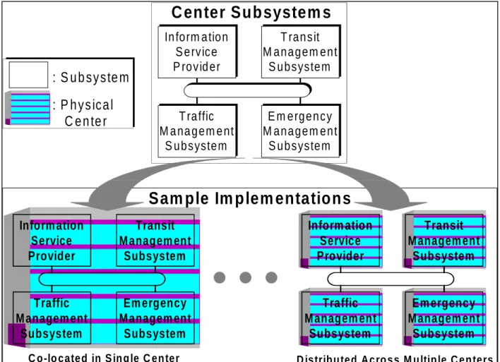 Figure 2.1-3: Center Subsystems May Be Implemented In Various Regional Configurations