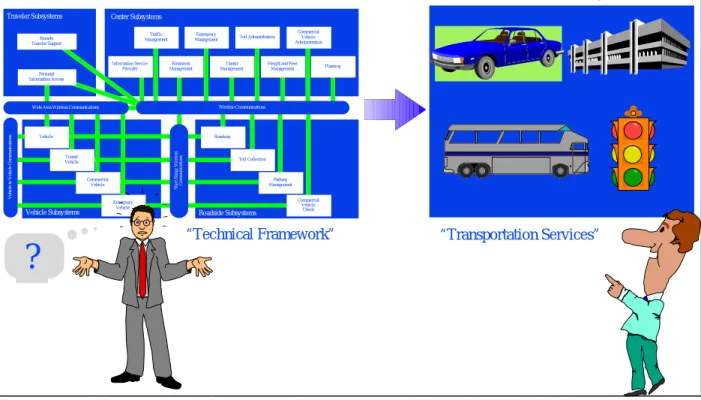 Figure 2.2-1: Translating Architecture to Implementation Through Market Packages