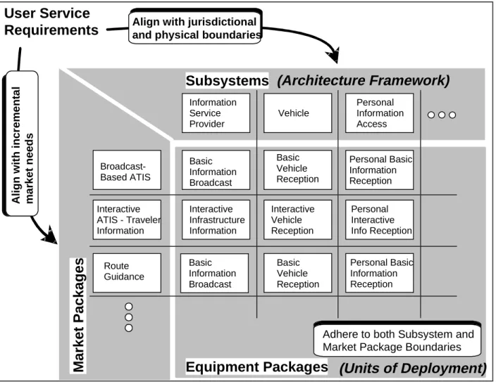 Table 2.3-1 provides a complete listing of the equipment packages for each valid market package/subsystem combination