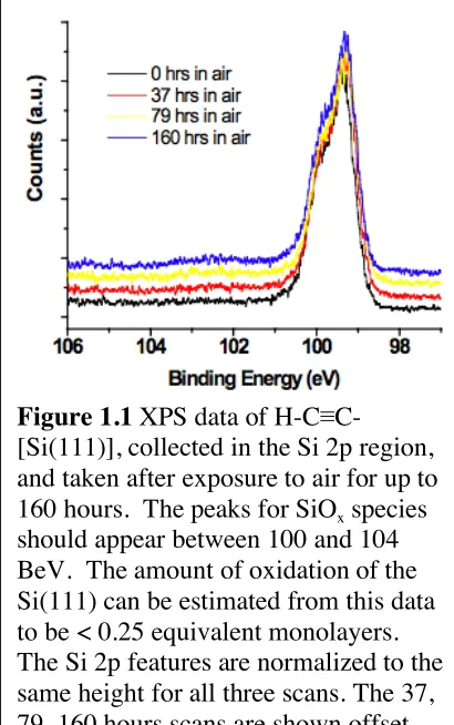 Figure 1.1 XPS data of H-C≡C-