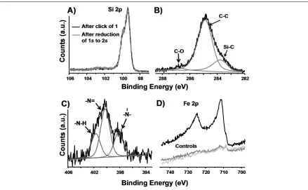 Figure 1.2 High-resolution XPS spectra of H-C≡C-[Si(111)], and of that surface following the click reaction to form 1s and the reduction of 1s to 2s