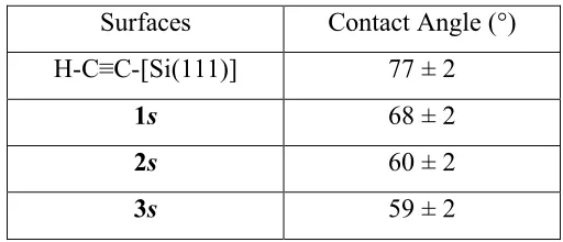 Table 1.1 Measured contact angles for various Si(111) surfaces 