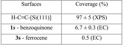 Table 1.2 The measured molecular surface coverages for various Si(111) surfaces, as 