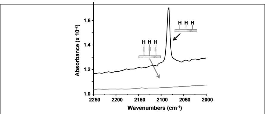 Figure 1.4 ATR-FTIR characterization of a H-[Si(111)] and of H-C≡C-[Si(111)] in the region of the 2083 cm-1 Si-H mode 
