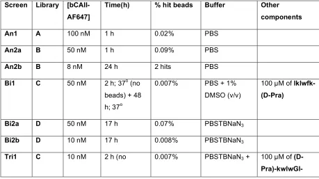 Table 2.1 Screening summary; pH=7.4 and T=25oC, unless otherwise noted 