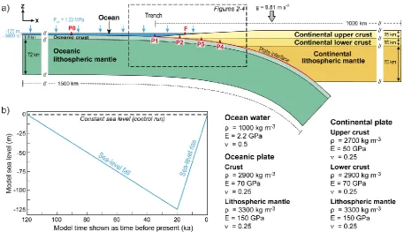 Fig. 1. (a) Setup of the ﬁnite-element model with an oceanic and a continental plate that are in contact along a locked plate interface (solid redline)