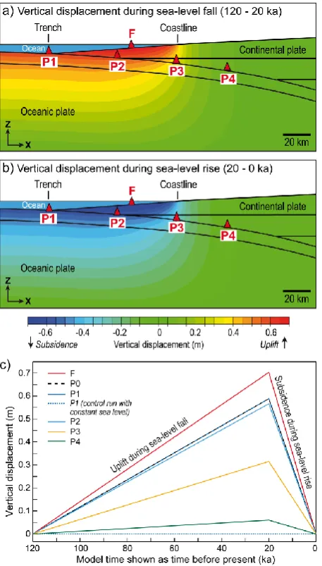 Fig. 3. Horizontal displacement induced by (a) a falling sea level(120–20 ka) and (b) a rising sea level (20–0 ka)