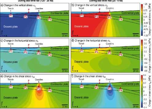 Fig. 4. Stress variations caused by the sea-level changes. Left column shows the change inσ (a) the vertical stress σz, (b) horizontal stress σxand (c) shear stress τxz during sea-level fall (120–20 ka)