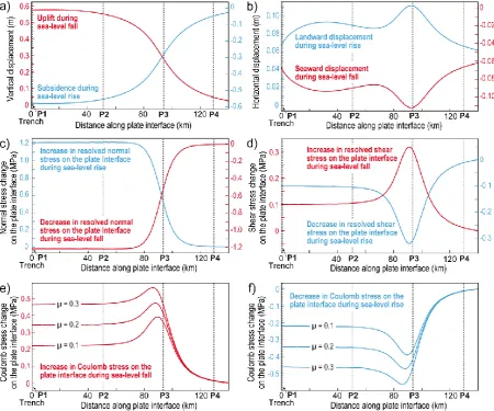 Fig. 6. Proﬁles along the plate interface showing displacement and stress changes induced by sea-level fall (red curves and scales) andsea-level rise (blue curves and scales)