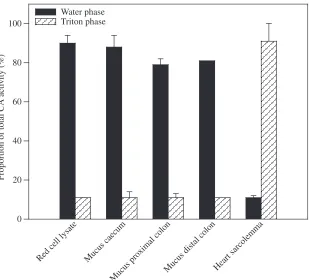 Figure·1 shows the results for mucus samples