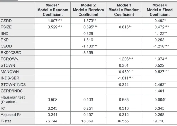 Tab. 5: Panel data analysis using firm performance (FPER) as dependent variable