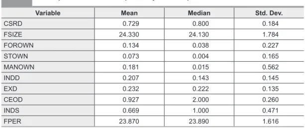 Tab. 2 entails the descriptive statistics for all the  variables  included  in  the  study