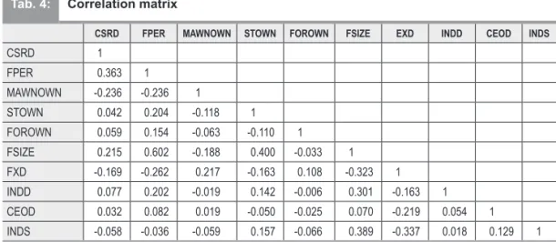 Tab.  5,  reports  the  results  of  panel  data  regression  using  firm  performance  as  the  dependent  variable