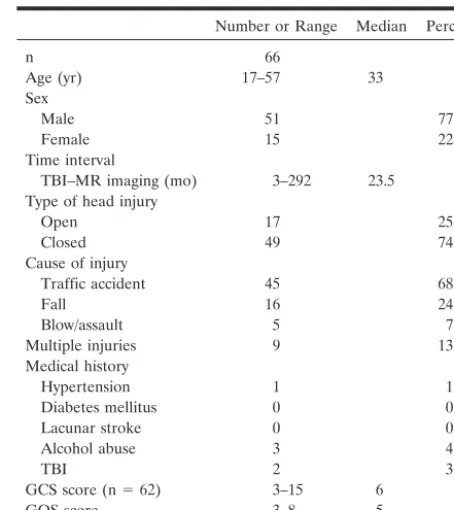 TABLE 1: Clinical data