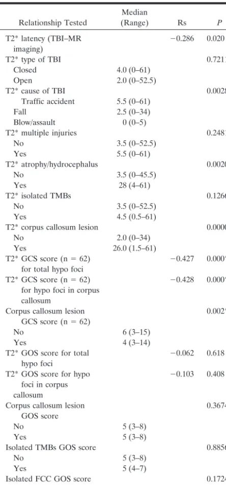 TABLE 4: Tested inter-relations between the clinical parameters andthe neuroradiologic data