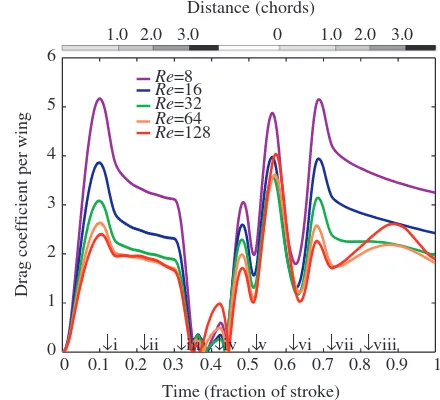 Fig.·for a range of Reynolds numbers (19. Drag coefficients for one-winged ﬂing as functions of timeRe)