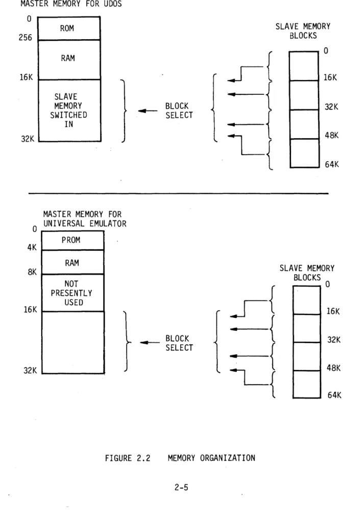 FIGURE  2.2  MEMORY  ORGANIZATION 
