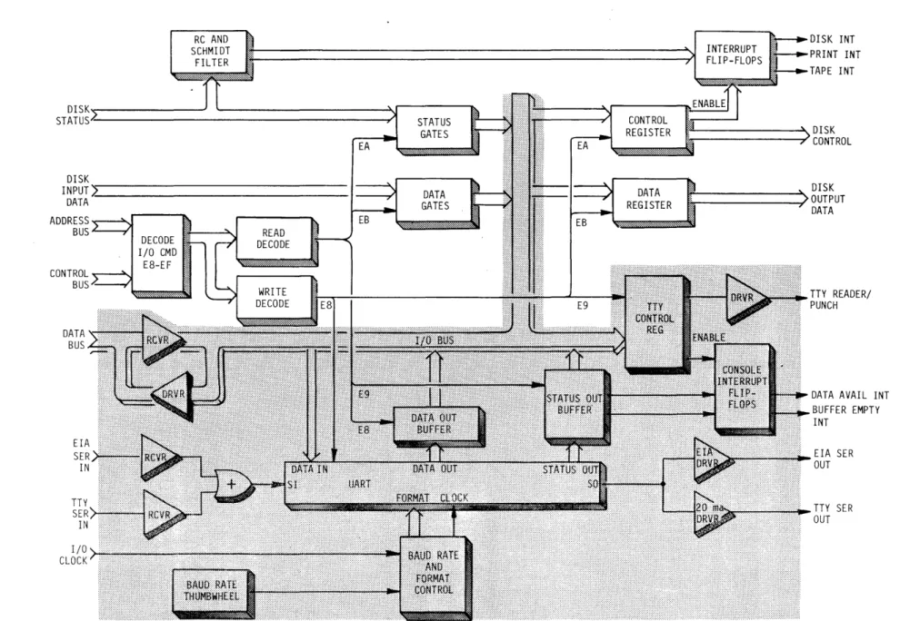 FIGURE  3-5  MASTER  CPU  CONSOLE  I/O 