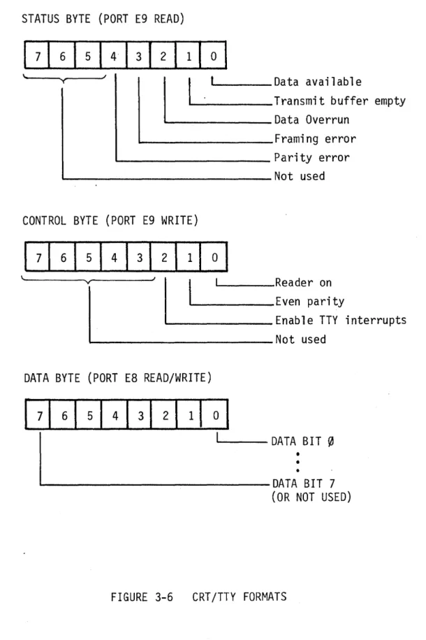 FIGURE  3-6  CRT/TTY  FORMATS 