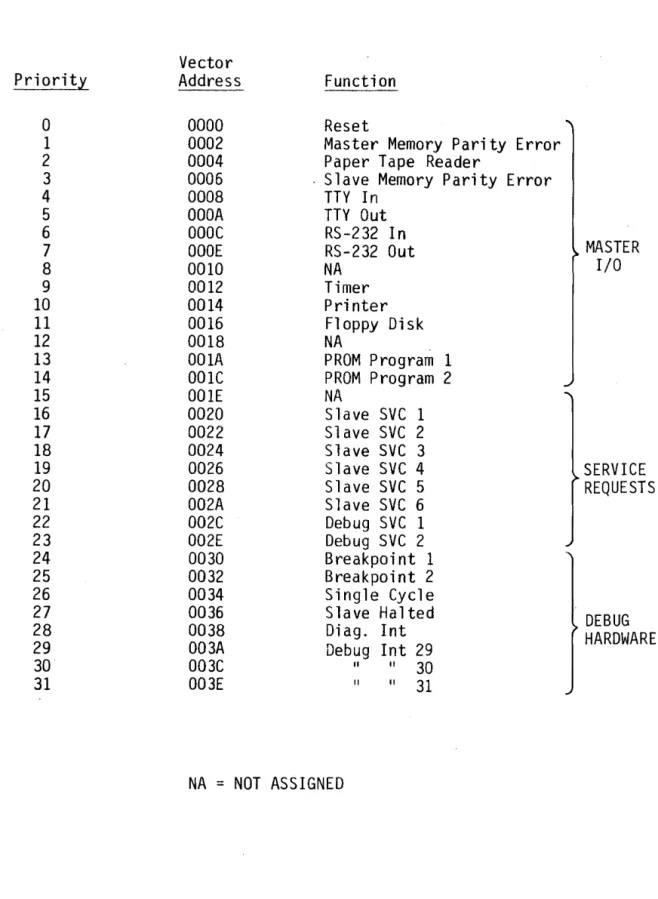 FIGURE  3-11  INTERRUPT  PRIORITY  ASSIGNMENTS  AND  ADDRESS  VECTORS 