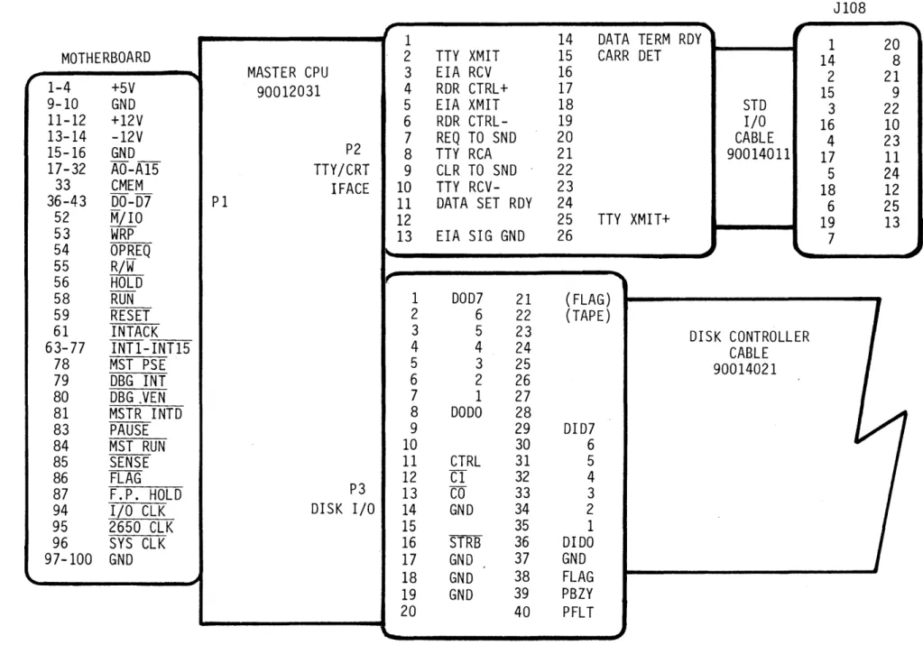 FIGURE  3-15  MASTER  CPU  INTERCONNECT 